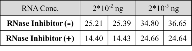 Improved RNA stability in cDNA synthesis: The interference of RNase under the experimental conditions will reduce the cDNA quantity produced through RNA conversion, resulting in a decrease in the subsequent RT-qPCR�s Ct value. After adding 4 units of RNase Inhibitor per reaction, the interference of RNase could be minimized.